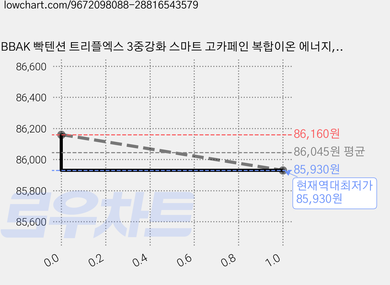 BBAK 빡텐션 트리플엑스 3중강화 스마트 고카페인 복합이온 에너지, 11.3g, 50개 가격 변동 차트, 현재가 85,930원, 역대최저가