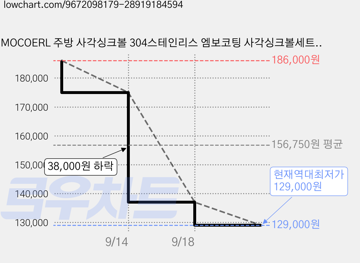 MOCOERL 주방 사각싱크볼 304스테인리스 엠보코팅 사각싱크볼세트 실버, 2세트 가격 변동 차트, 현재가 129,000원, 역대최저가