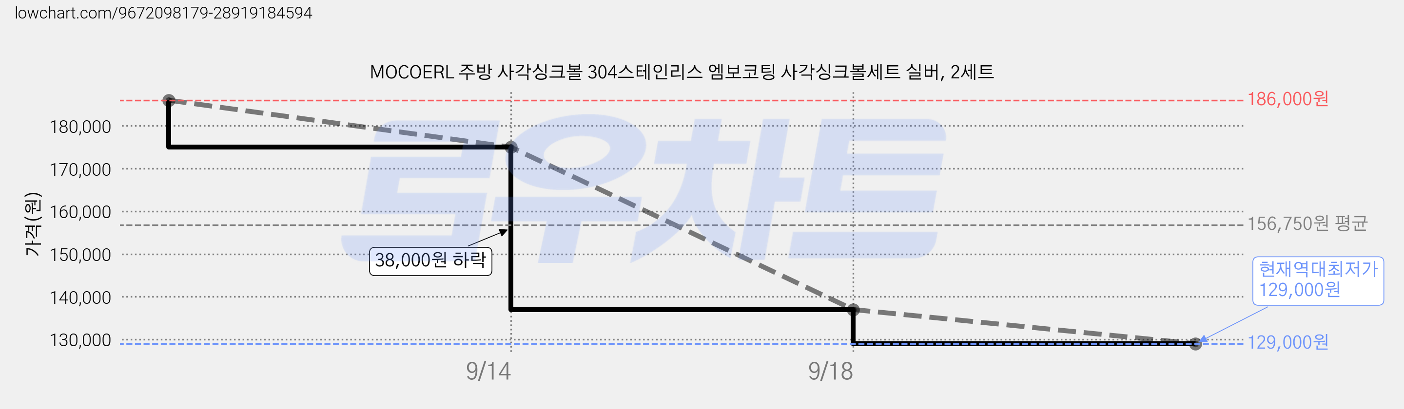 MOCOERL 주방 사각싱크볼 304스테인리스 엠보코팅 사각싱크볼세트 실버, 2세트 가격 변동 차트, 현재가 129,000원, 역대최저가