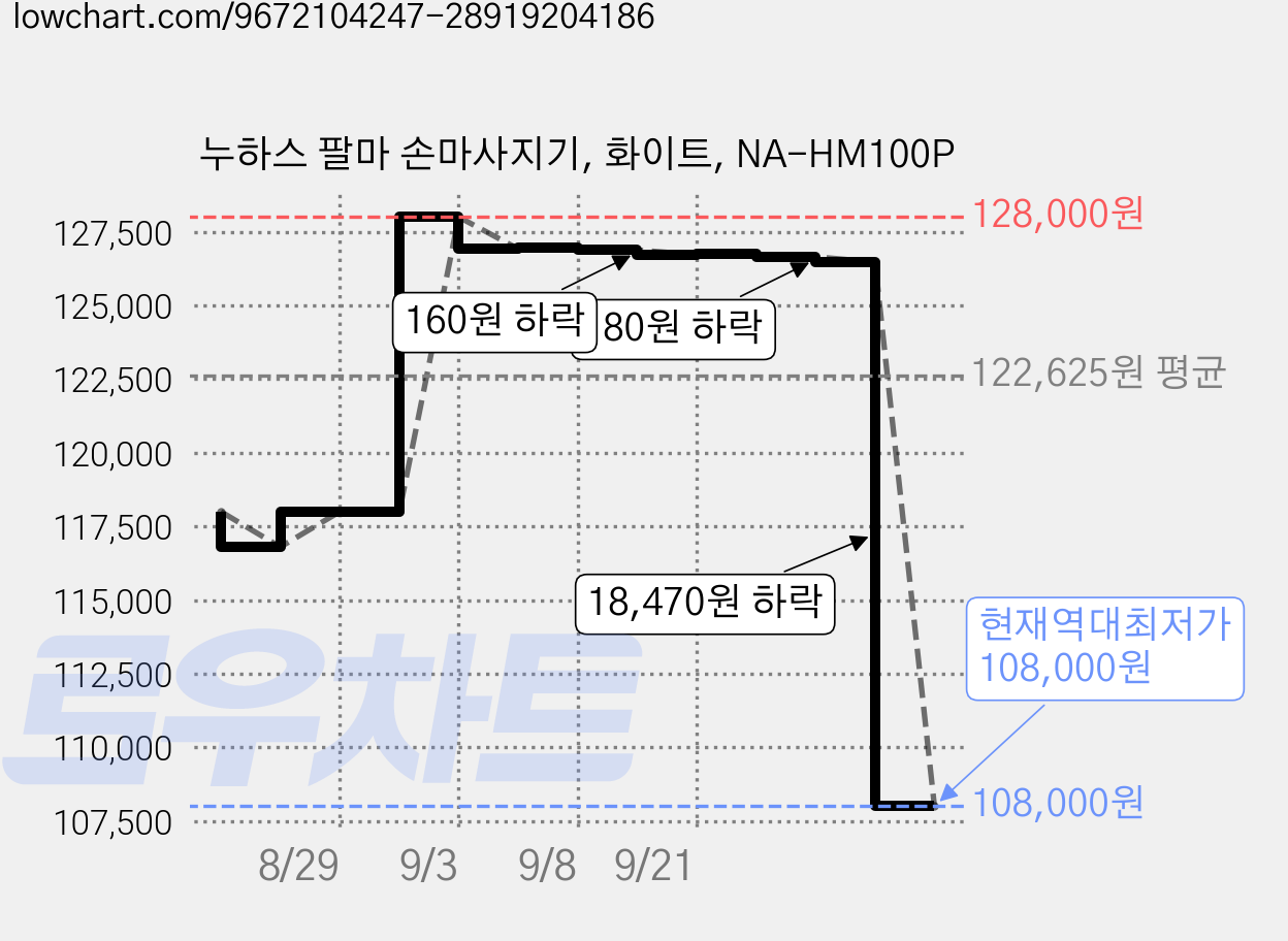 누하스 팔마 손마사지기, 화이트, NA-HM100P 가격 변동 차트, 현재가 108,000원, 역대최저가