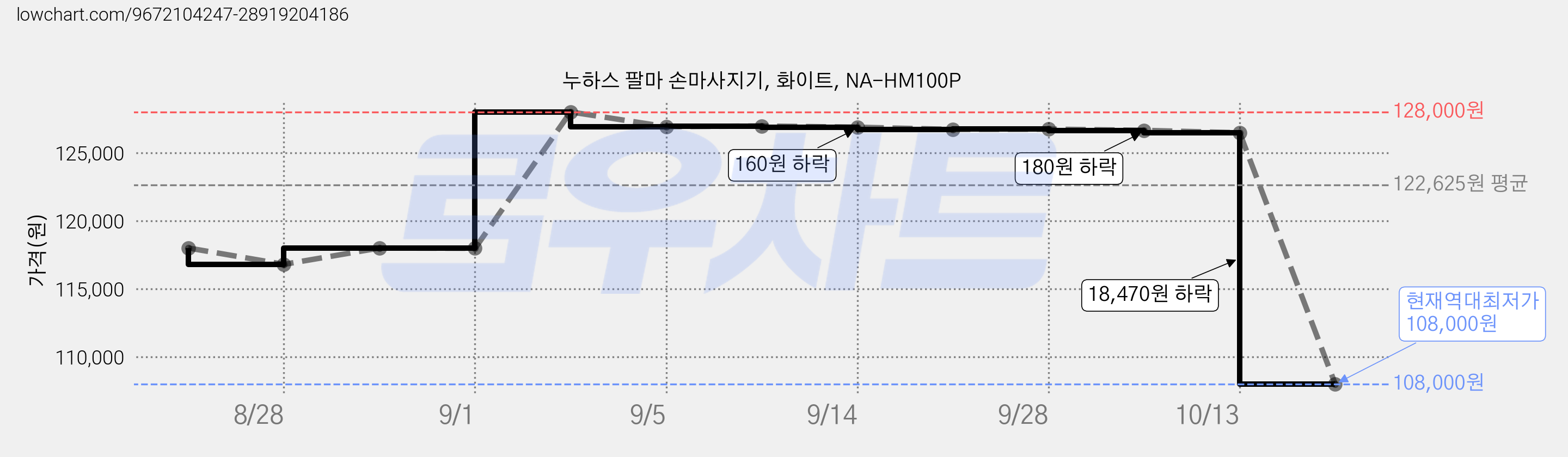 누하스 팔마 손마사지기, 화이트, NA-HM100P 가격 변동 차트, 현재가 108,000원, 역대최저가