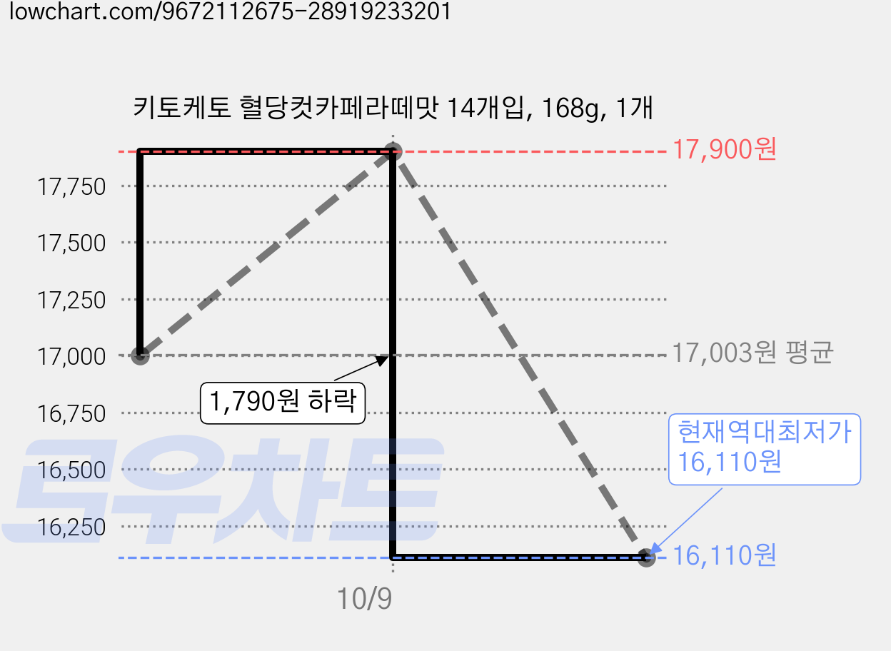 키토케토 혈당컷카페라떼맛 14개입, 168g, 1개 가격 변동 차트, 현재가 16,110원, 역대최저가