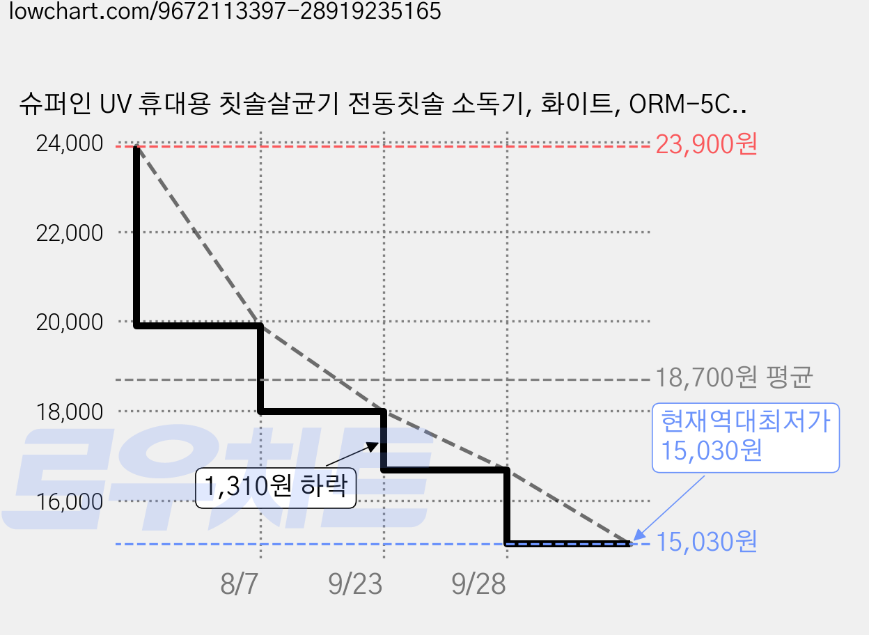 슈퍼인 UV 휴대용 칫솔살균기 전동칫솔 소독기, 화이트, ORM-5CU 가격 변동 차트, 현재가 15,030원, 역대최저가
