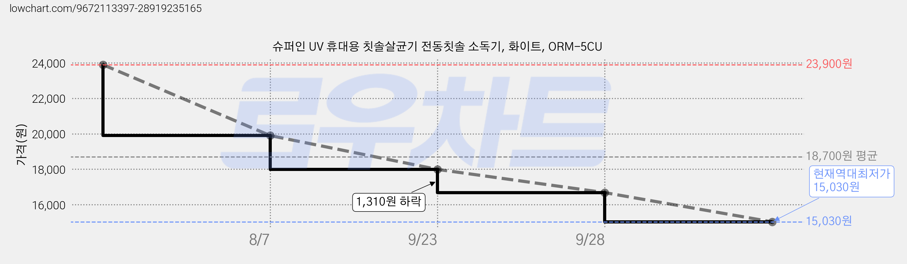 슈퍼인 UV 휴대용 칫솔살균기 전동칫솔 소독기, 화이트, ORM-5CU 가격 변동 차트, 현재가 15,030원, 역대최저가
