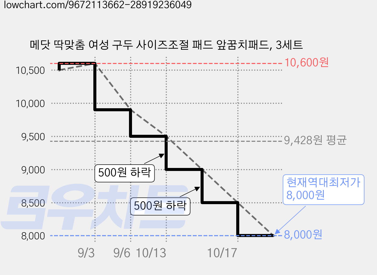 메닷 딱맞춤 여성 구두 사이즈조절 패드 앞꿈치패드, 3세트 가격 변동 차트, 현재가 8,000원, 역대최저가