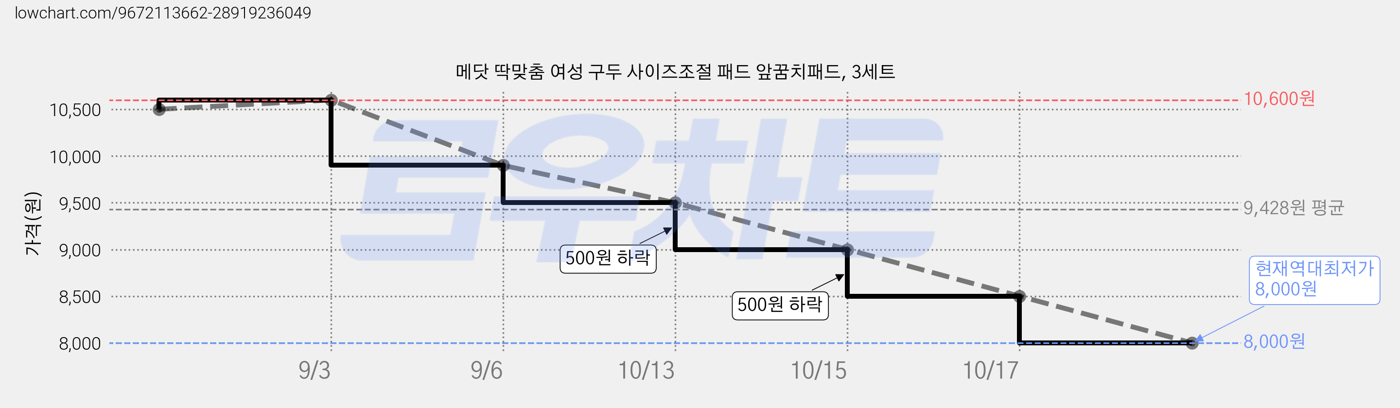 메닷 딱맞춤 여성 구두 사이즈조절 패드 앞꿈치패드, 3세트 가격 변동 차트, 현재가 8,000원, 역대최저가