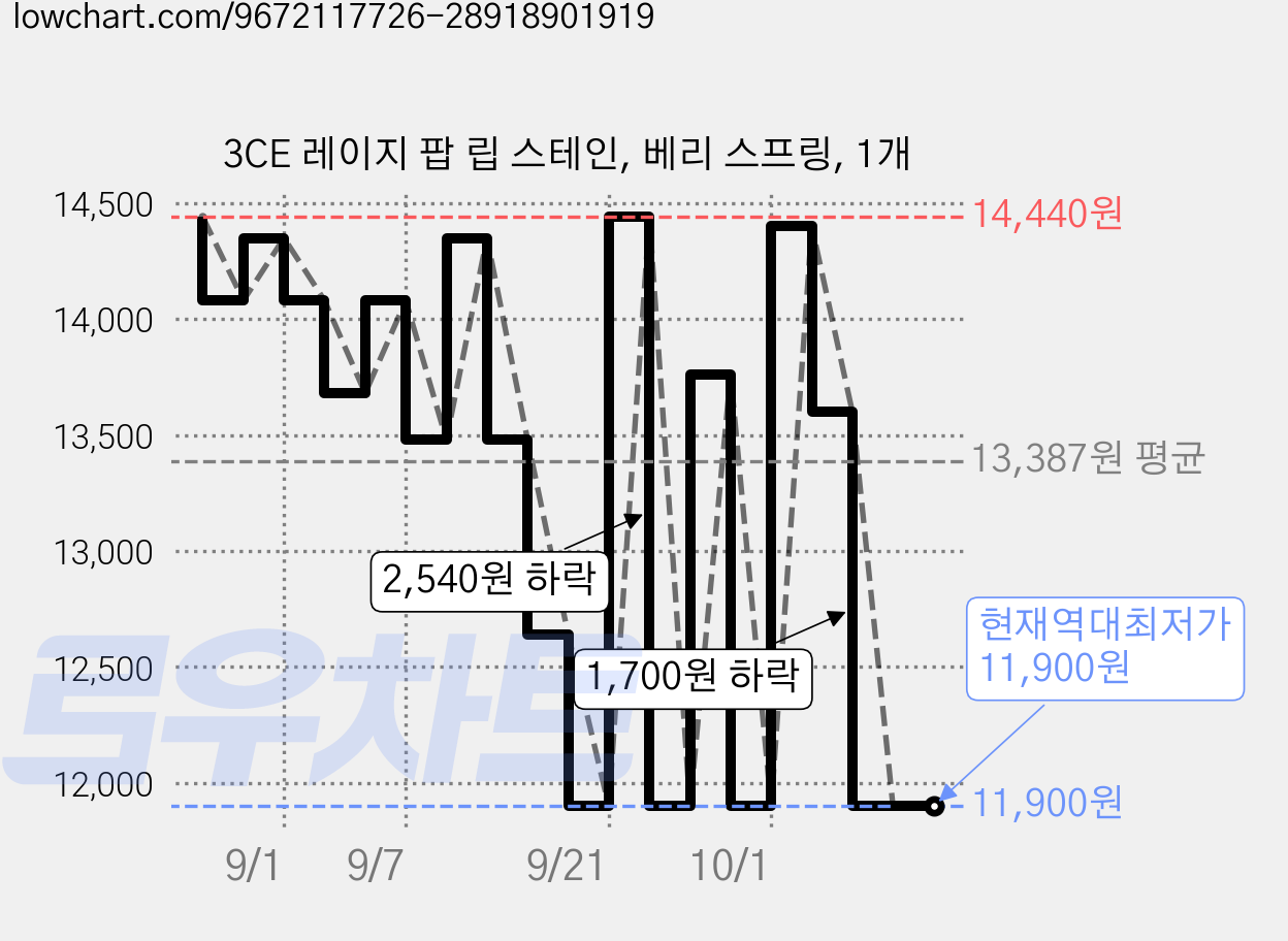3CE 레이지 팝 립 스테인, 베리 스프링, 1개 가격 변동 차트, 현재가 11,900원, 역대최저가