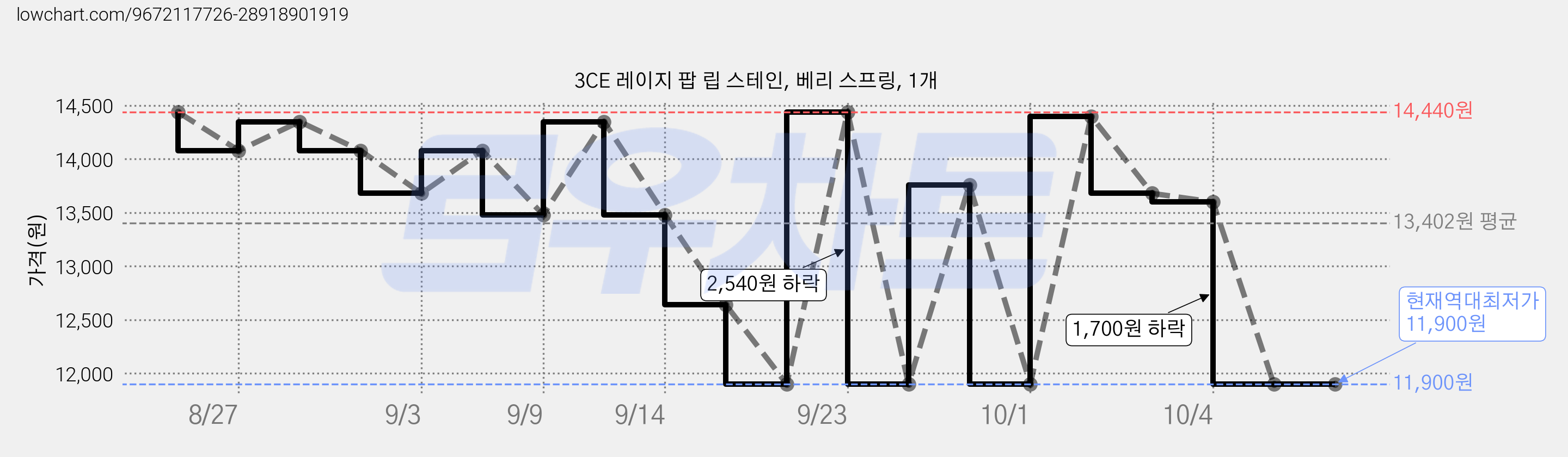 3CE 레이지 팝 립 스테인, 베리 스프링, 1개 가격 변동 차트, 현재가 11,900원, 역대최저가