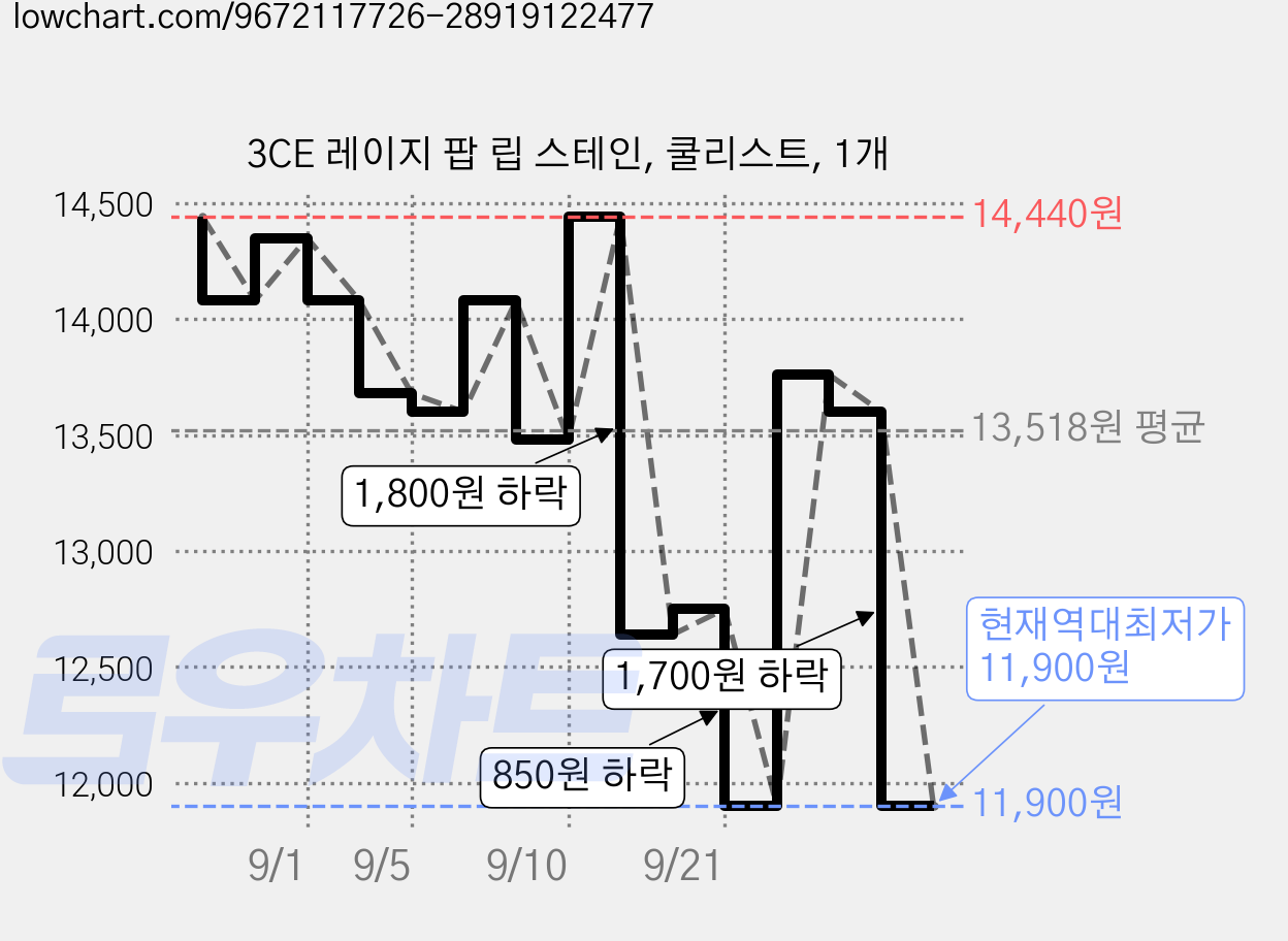 3CE 레이지 팝 립 스테인, 쿨리스트, 1개 가격 변동 차트, 현재가 11,900원, 역대최저가