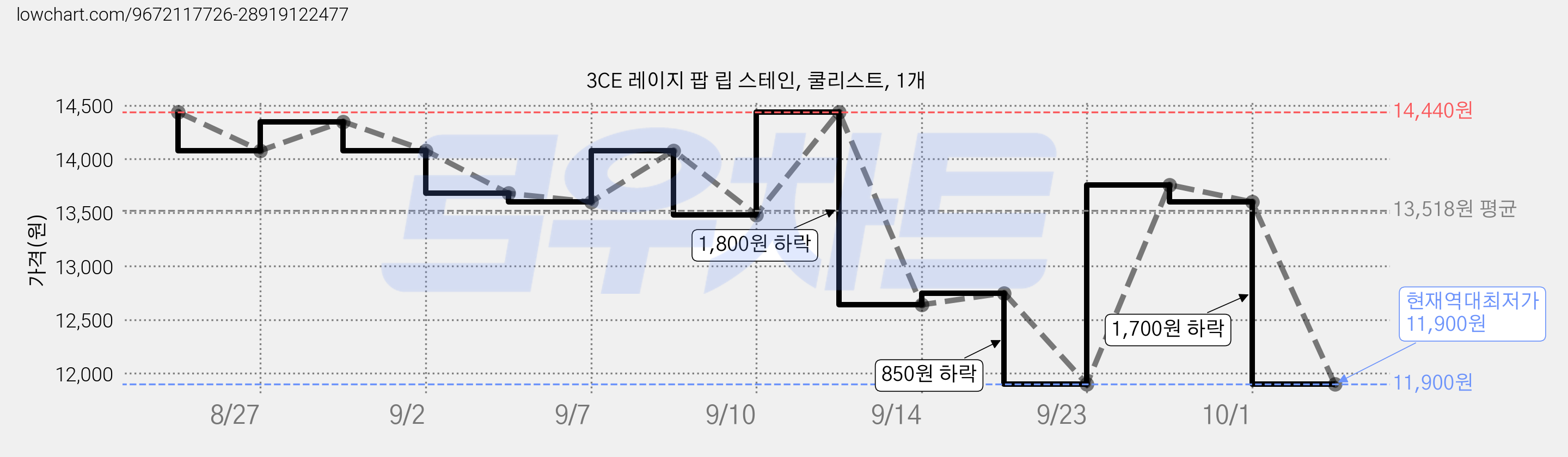 3CE 레이지 팝 립 스테인, 쿨리스트, 1개 가격 변동 차트, 현재가 11,900원, 역대최저가