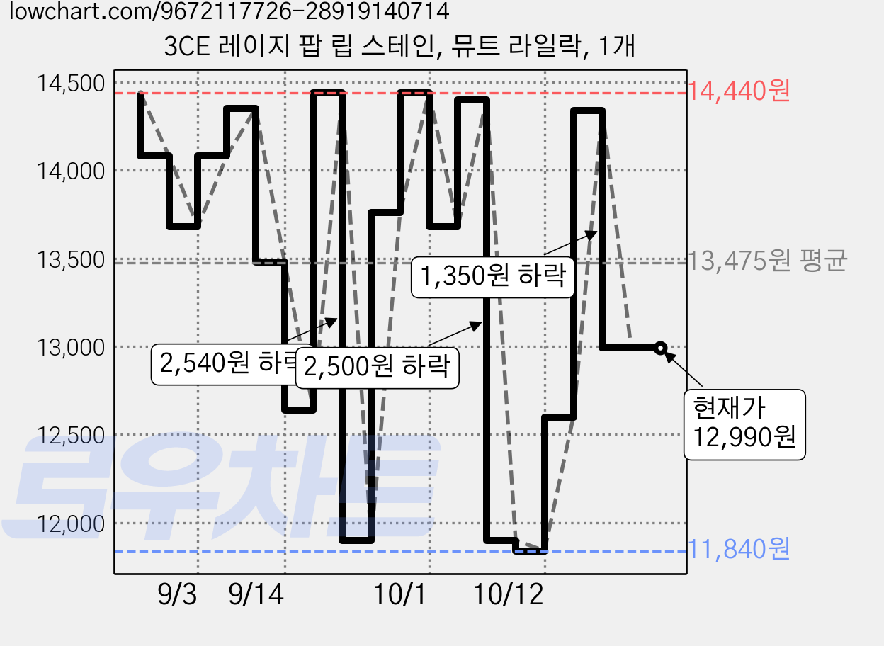 3CE 레이지 팝 립 스테인, 뮤트 라일락, 1개 가격 변동 차트, 현재가 12,990원, 관측 최저가 11,840원