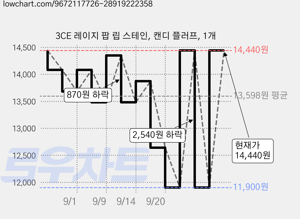 3CE 레이지 팝 립 스테인, 캔디 플러프, 1개 가격 변동 차트, 현재가 14,440원, 관측 최저가 11,900원