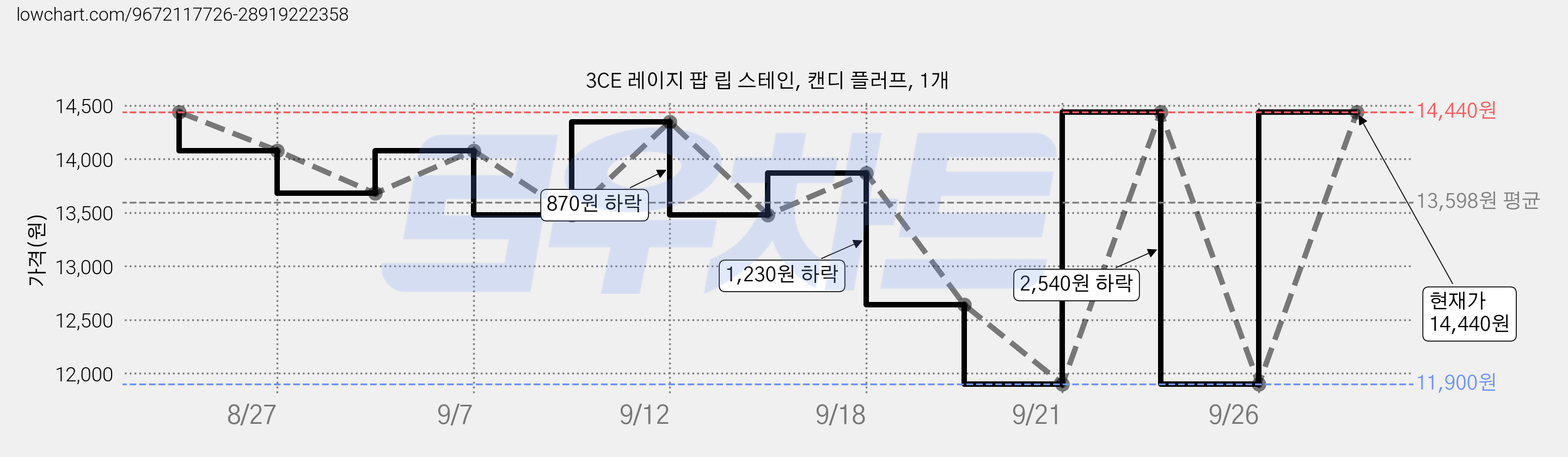 3CE 레이지 팝 립 스테인, 캔디 플러프, 1개 가격 변동 차트, 현재가 14,440원, 관측 최저가 11,900원
