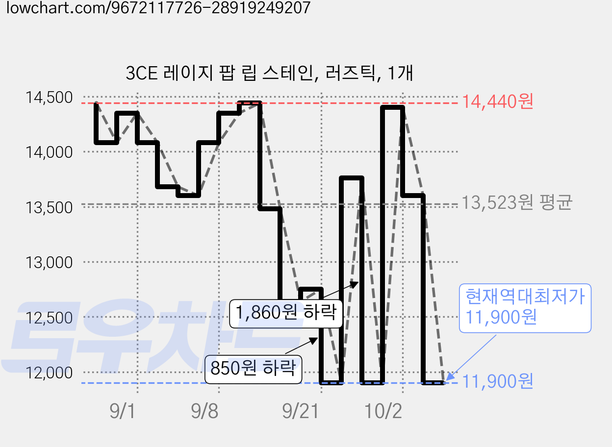 3CE 레이지 팝 립 스테인, 러즈틱, 1개 가격 변동 차트, 현재가 11,900원, 역대최저가