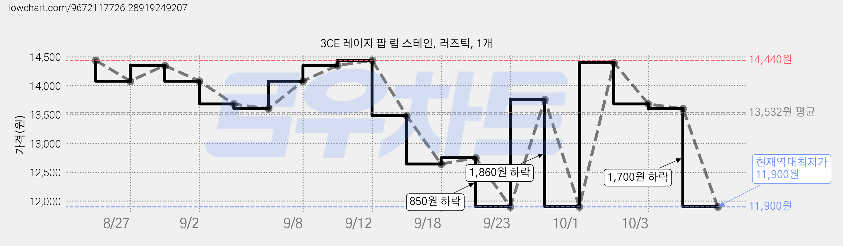 3CE 레이지 팝 립 스테인, 러즈틱, 1개 가격 변동 차트, 현재가 11,900원, 역대최저가