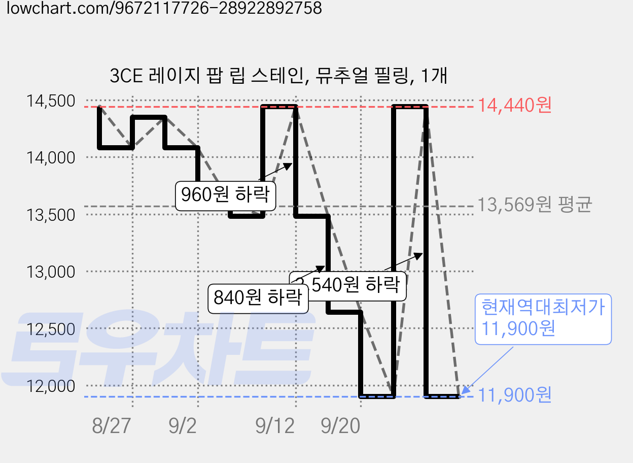 3CE 레이지 팝 립 스테인, 뮤추얼 필링, 1개 가격 변동 차트, 현재가 11,900원, 역대최저가