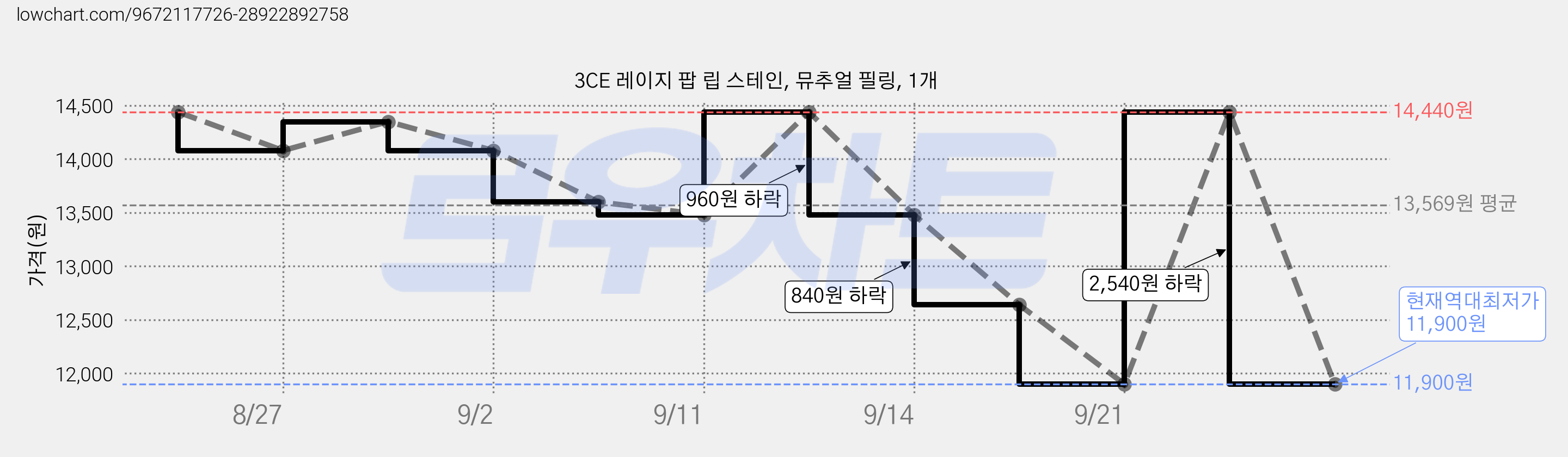 3CE 레이지 팝 립 스테인, 뮤추얼 필링, 1개 가격 변동 차트, 현재가 11,900원, 역대최저가