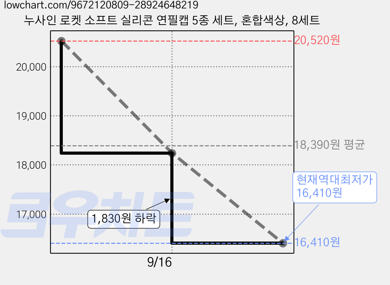 누사인 로켓 소프트 실리콘 연필캡 5종 세트, 혼합색상, 8세트 가격 변동 차트, 현재가 16,410원, 역대최저가