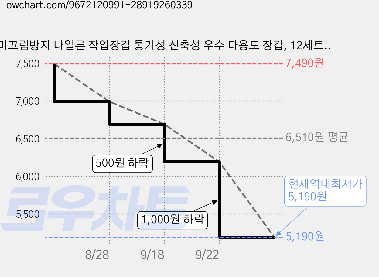 미끄럼방지 나일론 작업장갑 통기성 신축성 우수 다용도 장갑, 12세트, 회색 가격 변동 차트, 현재가 5,190원, 역대최저가