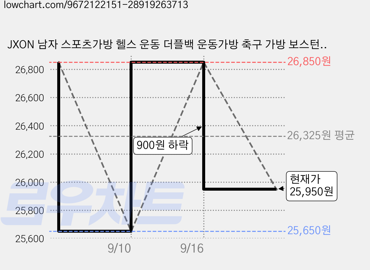 JXON 남자 스포츠가방 헬스 운동 더플백 운동가방 축구 가방 보스턴백, 1개, 블랙 가격 변동 차트, 현재가 25,950원, 관측 최저가 25,650원