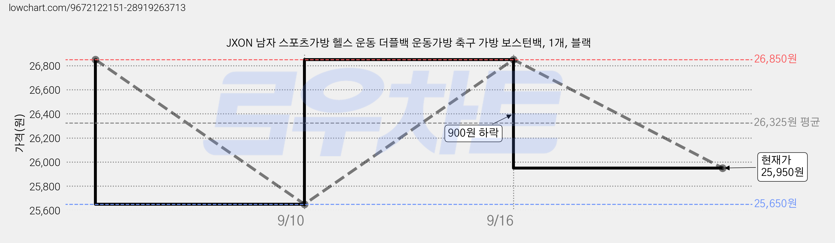 JXON 남자 스포츠가방 헬스 운동 더플백 운동가방 축구 가방 보스턴백, 1개, 블랙 가격 변동 차트, 현재가 25,950원, 관측 최저가 25,650원