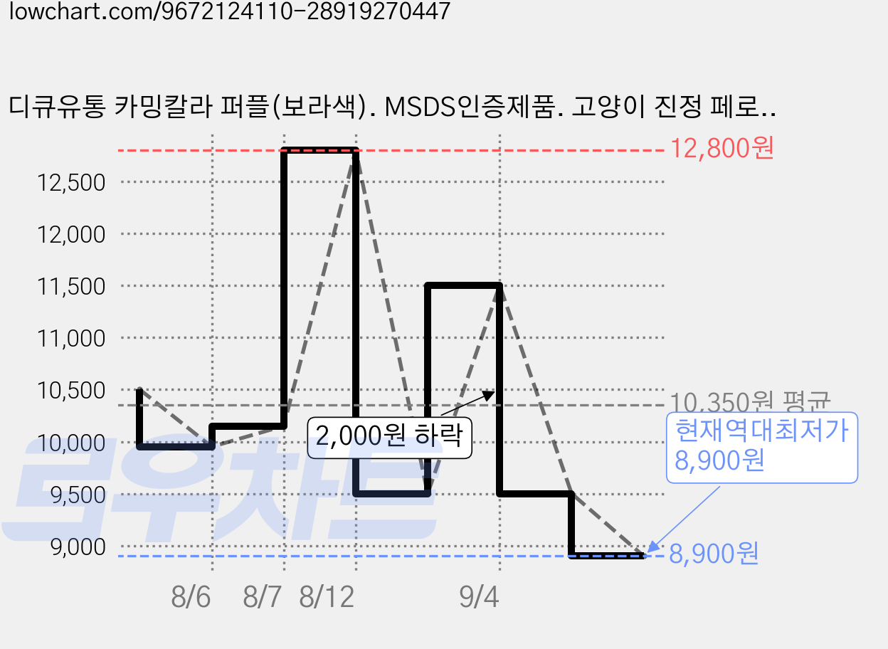 디큐유통 카밍칼라 퍼플(보라색). MSDS인증제품. 고양이 진정 페로몬 스트레스 긴장 완화 이사 입양 동물병원 외출용, 15g, 1개 가격 변동 차트, 현재가 8,900원, 역대최저가