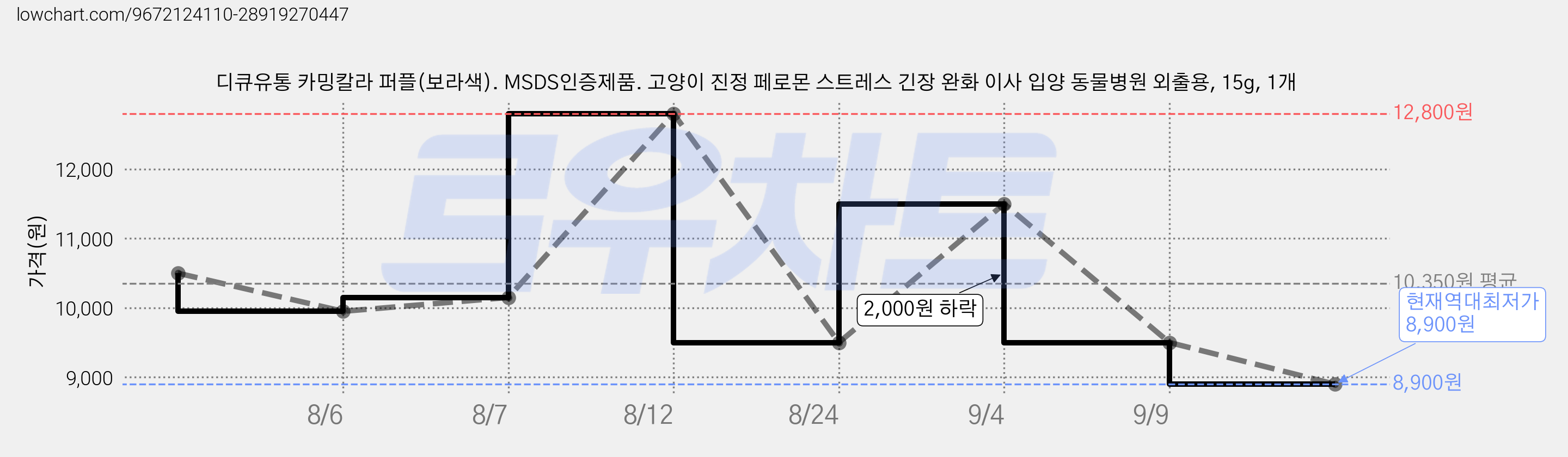 디큐유통 카밍칼라 퍼플(보라색). MSDS인증제품. 고양이 진정 페로몬 스트레스 긴장 완화 이사 입양 동물병원 외출용, 15g, 1개 가격 변동 차트, 현재가 8,900원, 역대최저가