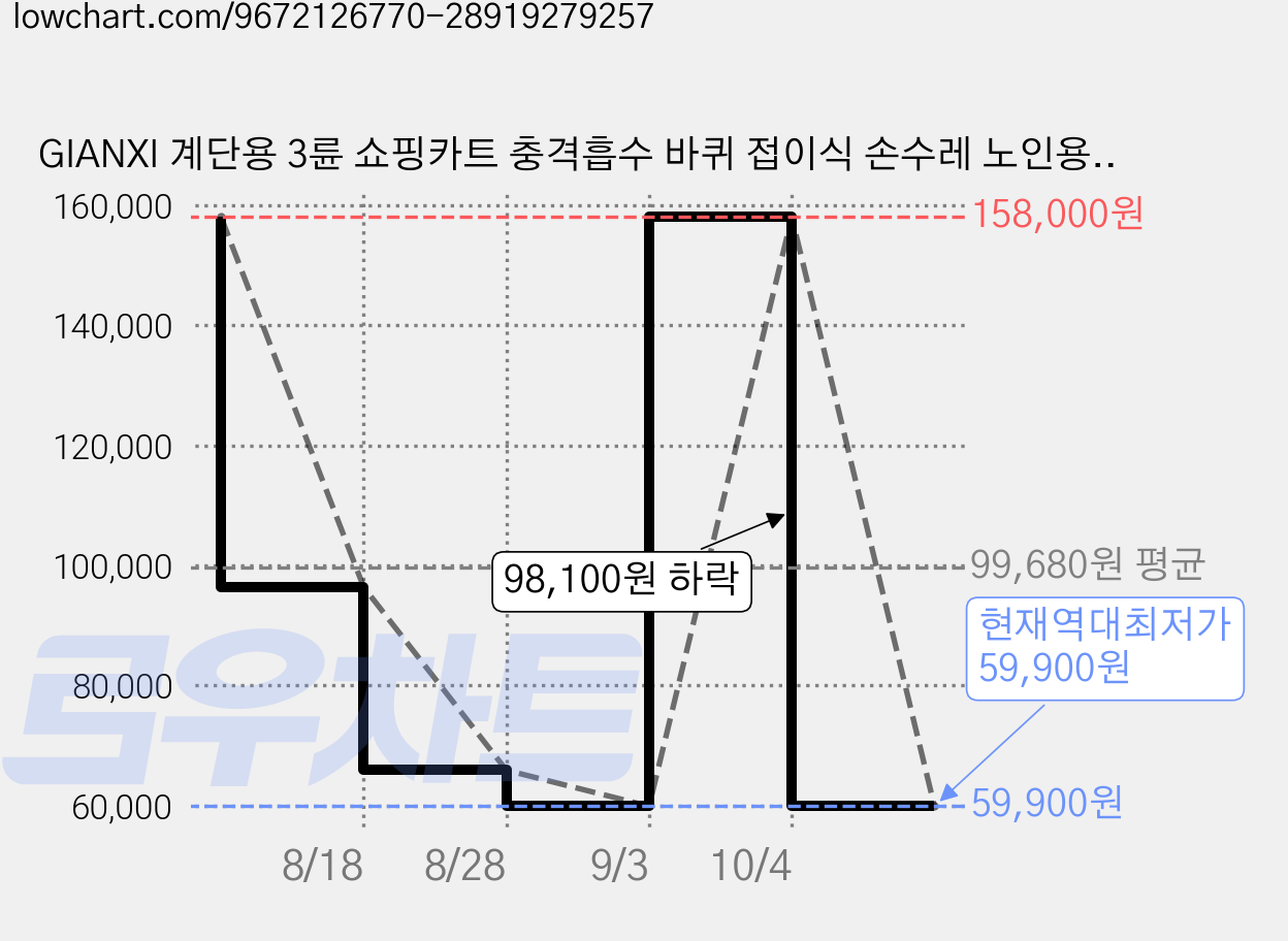 GIANXI 계단용 3륜 쇼핑카트 충격흡수 바퀴 접이식 손수레 노인용 장바구니 카트 대용량 운반용, 1개, 블루 가격 변동 차트, 현재가 59,900원, 역대최저가