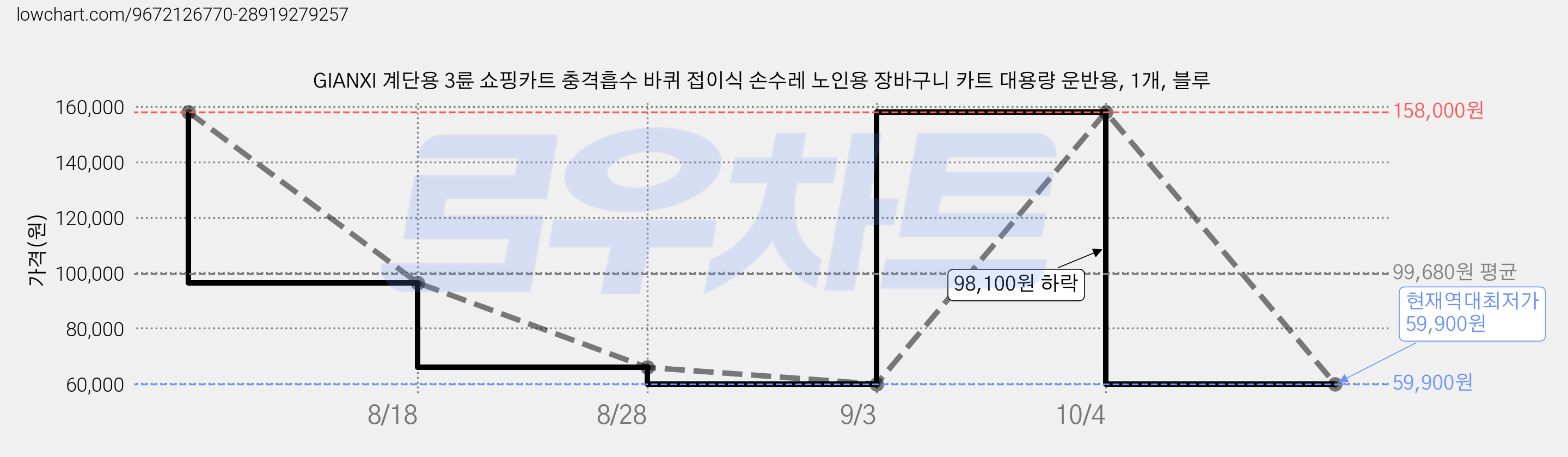 GIANXI 계단용 3륜 쇼핑카트 충격흡수 바퀴 접이식 손수레 노인용 장바구니 카트 대용량 운반용, 1개, 블루 가격 변동 차트, 현재가 59,900원, 역대최저가