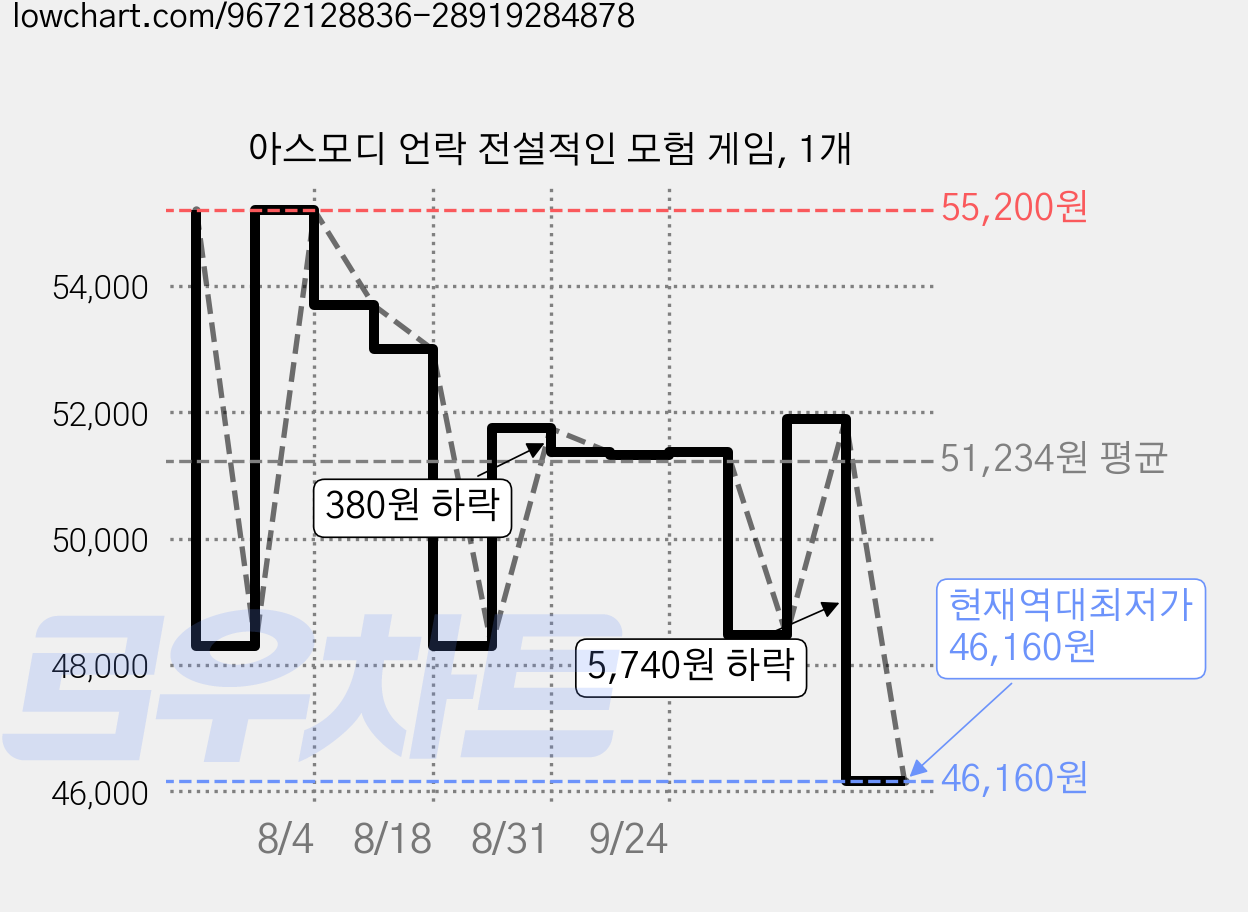 아스모디 언락 전설적인 모험 게임, 1개 가격 변동 차트, 현재가 46,160원, 역대최저가