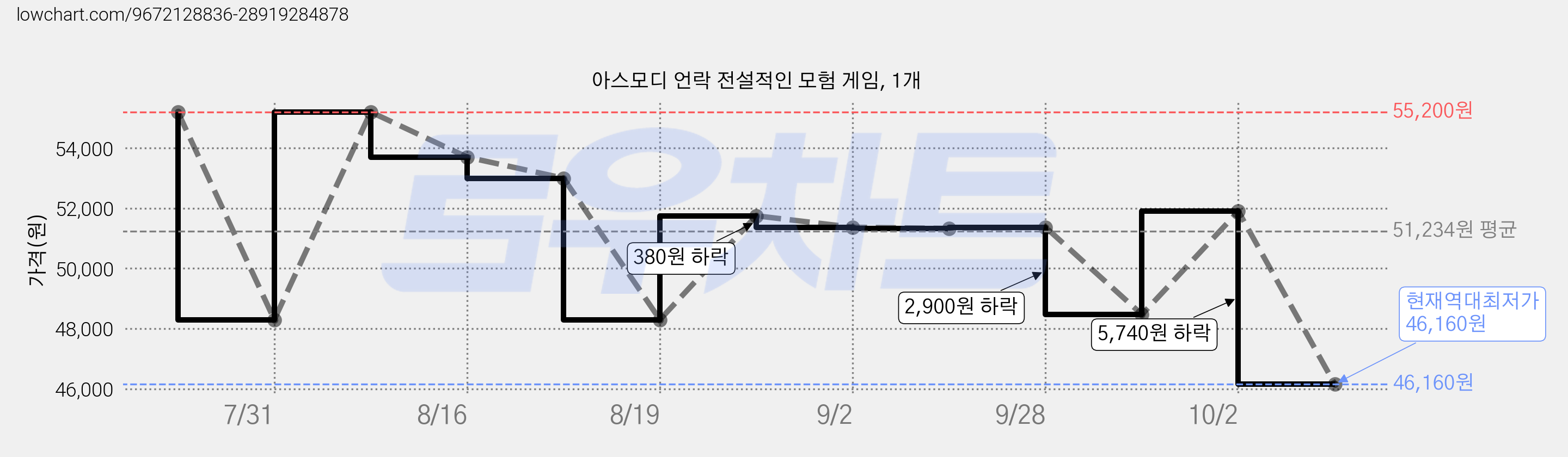 아스모디 언락 전설적인 모험 게임, 1개 가격 변동 차트, 현재가 46,160원, 역대최저가