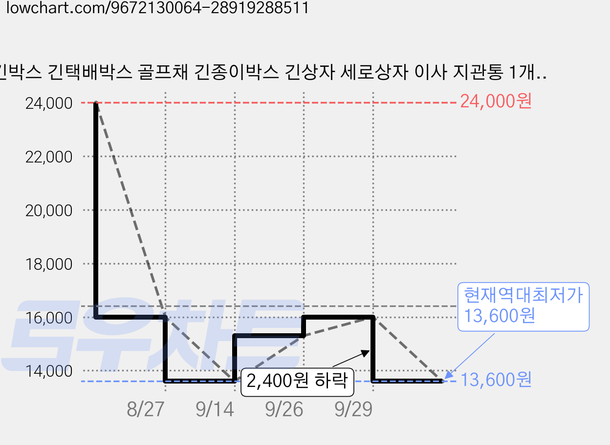 긴박스 긴택배박스 골프채 긴종이박스 긴상자 세로상자 이사 지관통 1개, 브라운 가격 변동 차트, 현재가 13,600원, 역대최저가