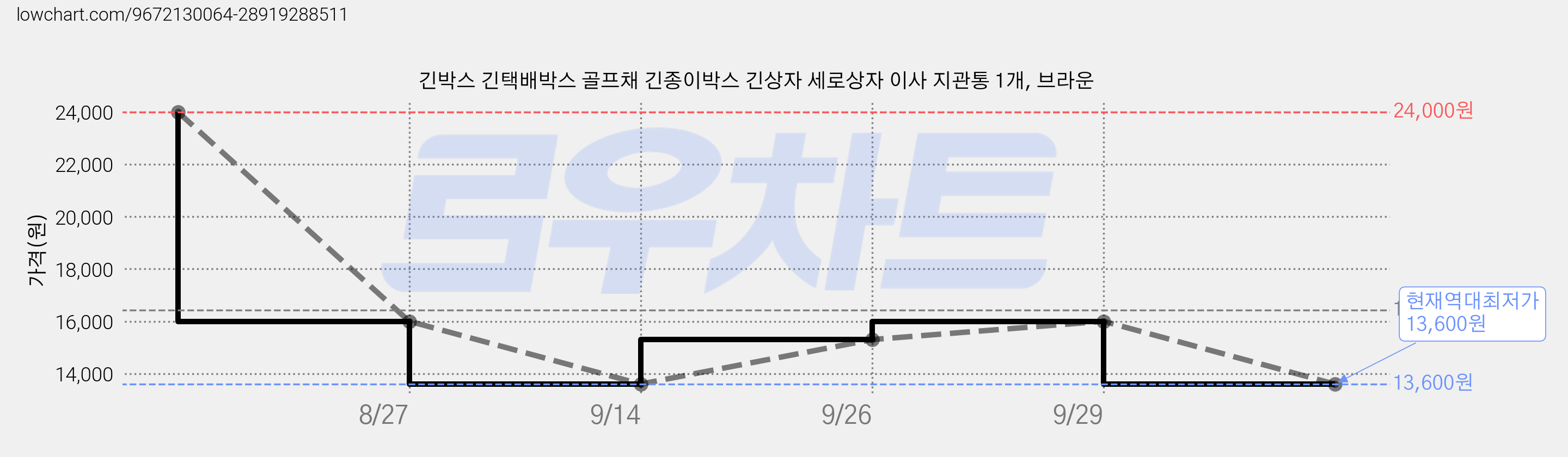 긴박스 긴택배박스 골프채 긴종이박스 긴상자 세로상자 이사 지관통 1개, 브라운 가격 변동 차트, 현재가 13,600원, 역대최저가