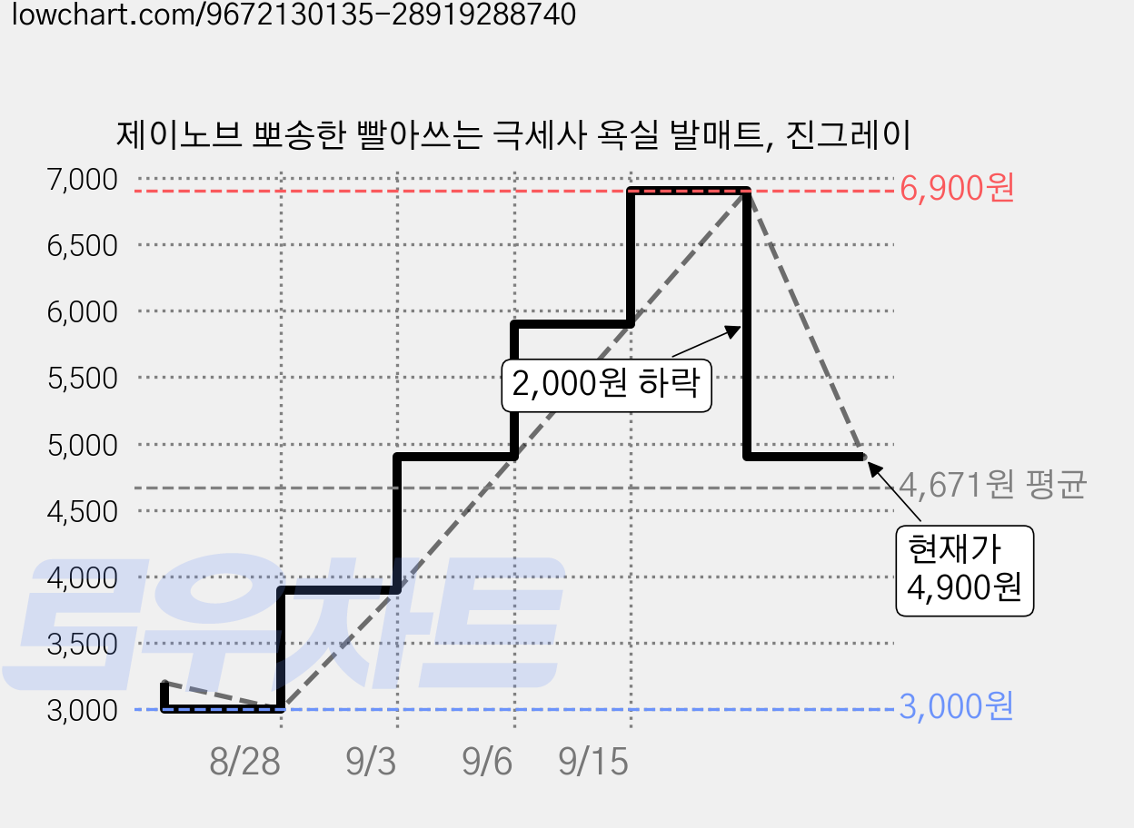 제이노브 뽀송한 빨아쓰는 극세사 욕실 발매트, 진그레이 가격 변동 차트, 현재가 4,900원, 관측 최저가 3,000원