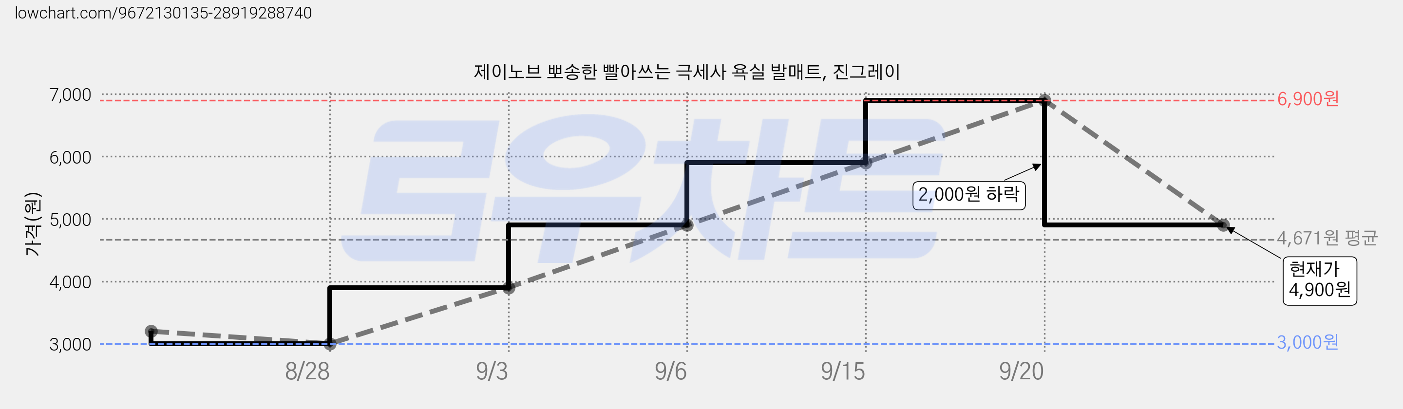 제이노브 뽀송한 빨아쓰는 극세사 욕실 발매트, 진그레이 가격 변동 차트, 현재가 4,900원, 관측 최저가 3,000원