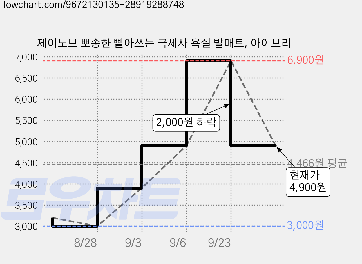 제이노브 뽀송한 빨아쓰는 극세사 욕실 발매트, 아이보리 가격 변동 차트, 현재가 4,900원, 관측 최저가 3,000원