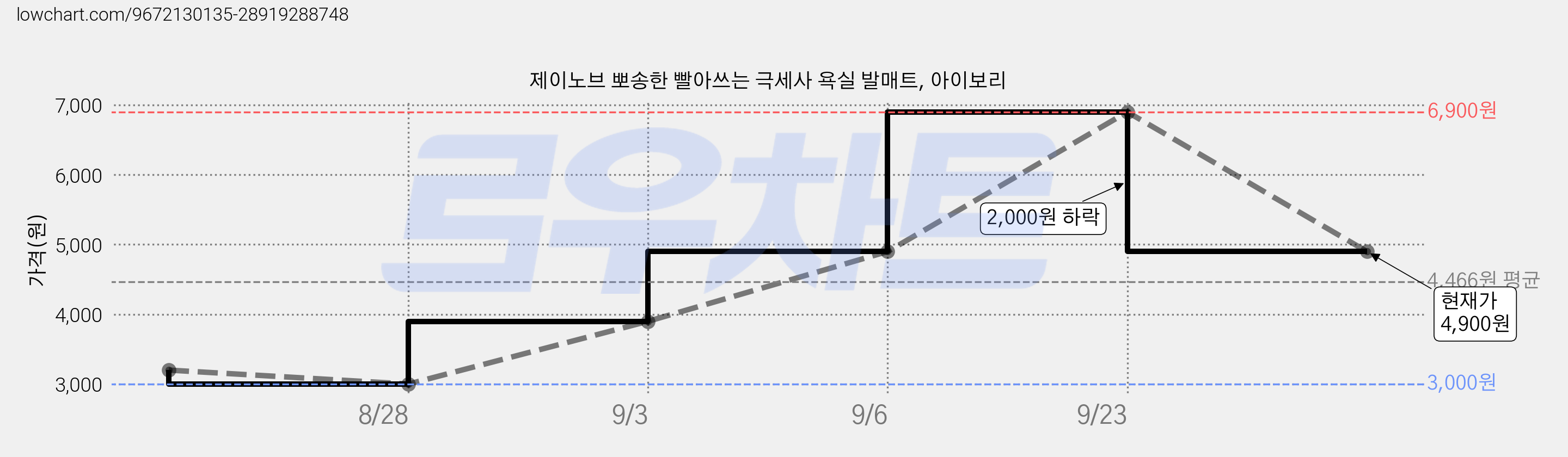 제이노브 뽀송한 빨아쓰는 극세사 욕실 발매트, 아이보리 가격 변동 차트, 현재가 4,900원, 관측 최저가 3,000원