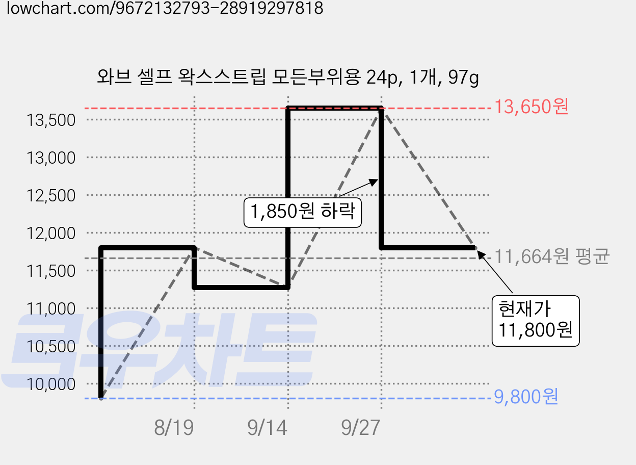 와브 셀프 왁스스트립 모든부위용 24p, 1개, 97g 가격 변동 차트, 현재가 11,800원, 관측 최저가 9,800원