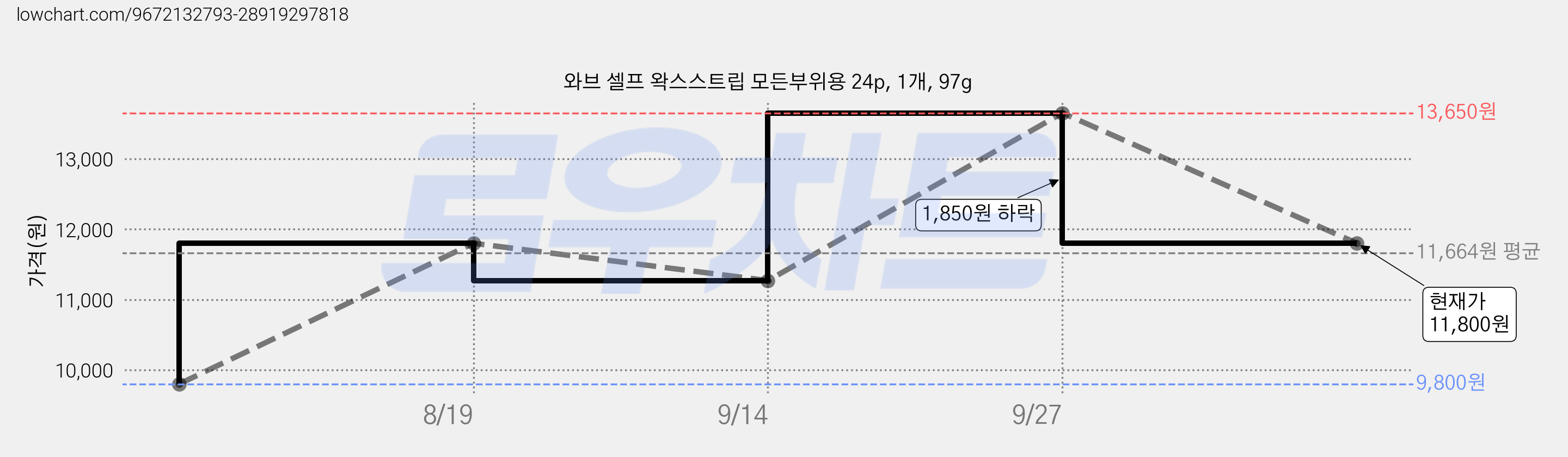 와브 셀프 왁스스트립 모든부위용 24p, 1개, 97g 가격 변동 차트, 현재가 11,800원, 관측 최저가 9,800원