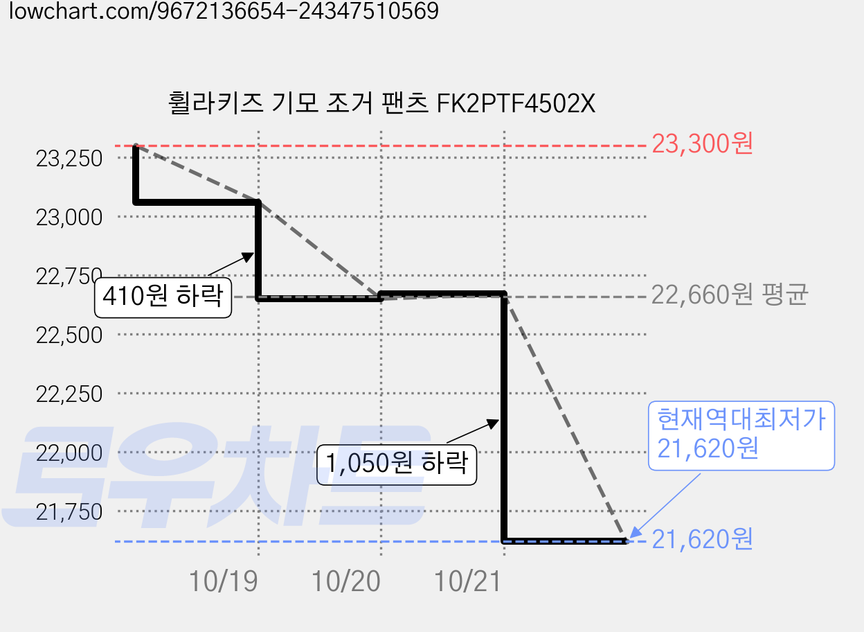 휠라키즈 기모 조거 팬츠 FK2PTF4502X 가격 변동 차트, 현재가 21,620원, 역대최저가