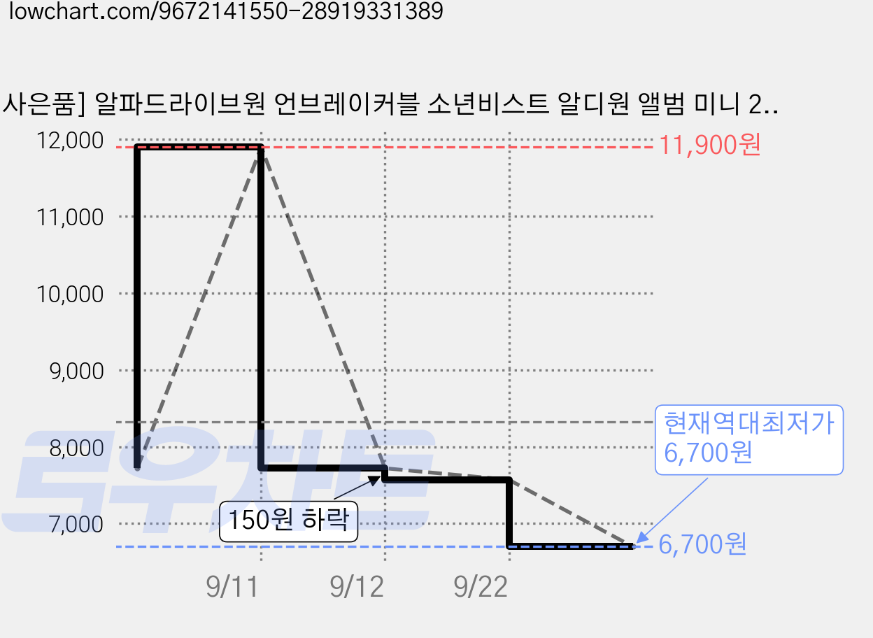 [사은품] 알파드라이브원 언브레이커블 소년비스트 알디원 앨범 미니 2집 프래질비스트, Fragile Beast+사은품 가격 변동 차트, 현재가 6,700원, 역대최저가