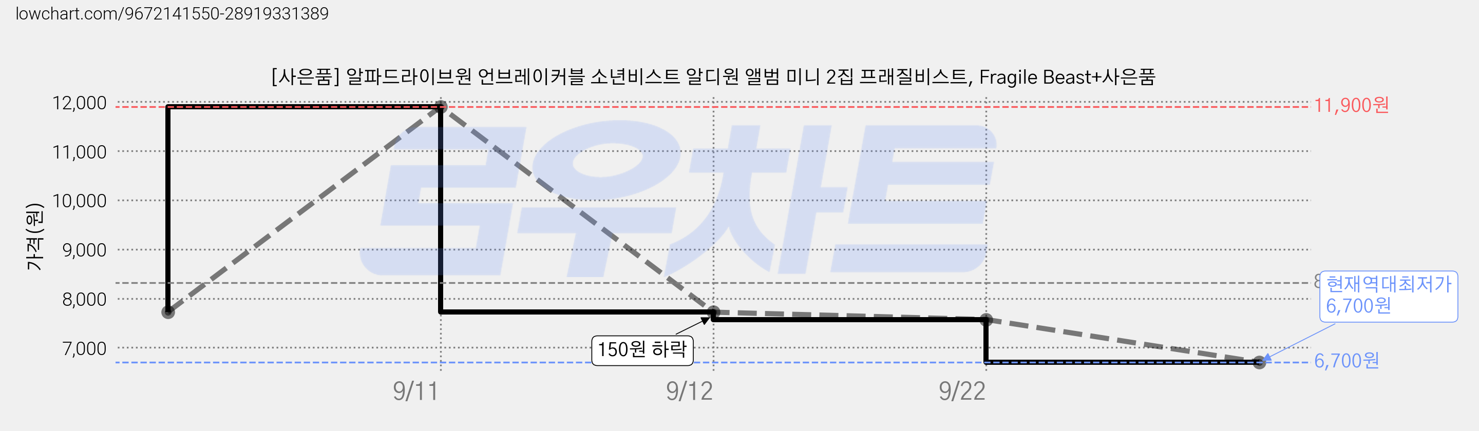 [사은품] 알파드라이브원 언브레이커블 소년비스트 알디원 앨범 미니 2집 프래질비스트, Fragile Beast+사은품 가격 변동 차트, 현재가 6,700원, 역대최저가