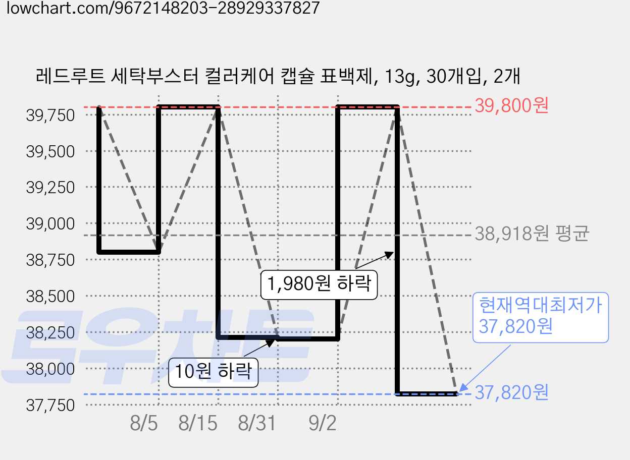 레드루트 세탁부스터 컬러케어 캡슐 표백제, 13g, 30개입, 2개 가격 변동 차트, 현재가 37,820원, 역대최저가