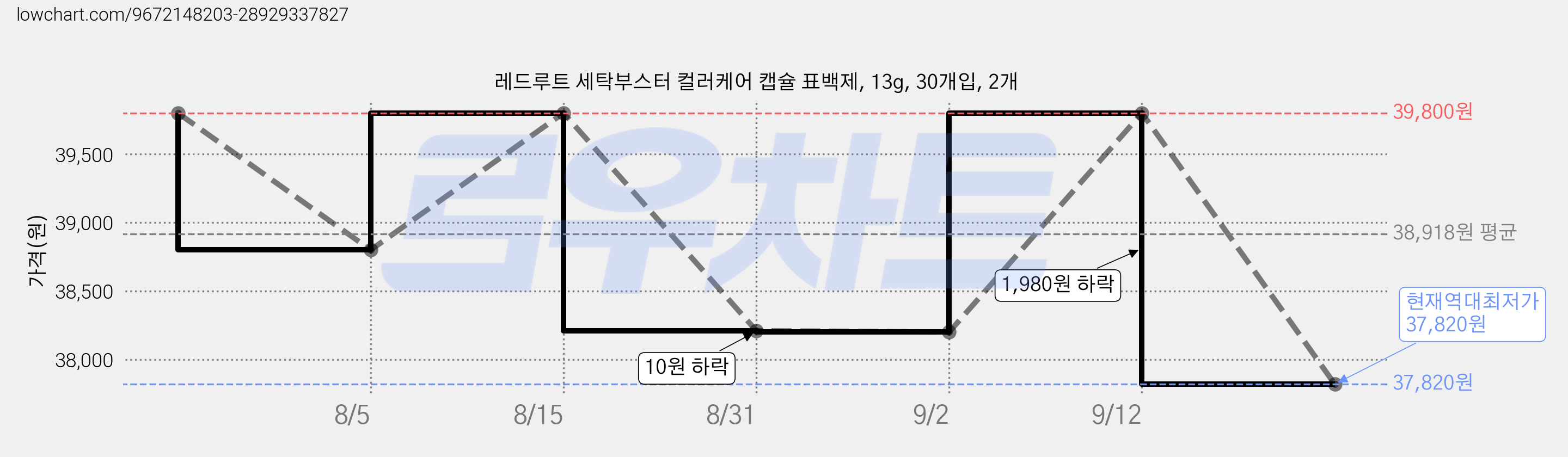 레드루트 세탁부스터 컬러케어 캡슐 표백제, 13g, 30개입, 2개 가격 변동 차트, 현재가 37,820원, 역대최저가