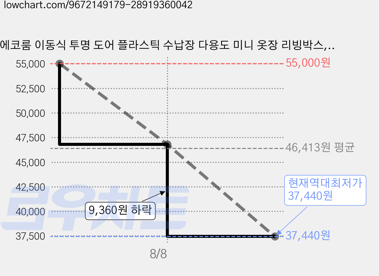 에코룸 이동식 투명 도어 플라스틱 수납장 다용도 미니 옷장 리빙박스, 4단, 화이트 가격 변동 차트, 현재가 37,440원, 역대최저가