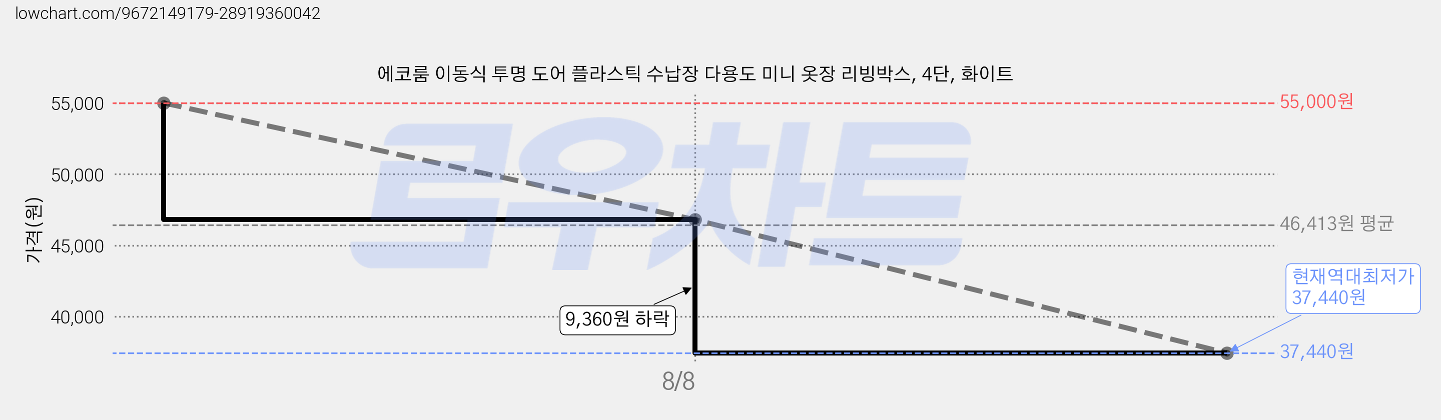 에코룸 이동식 투명 도어 플라스틱 수납장 다용도 미니 옷장 리빙박스, 4단, 화이트 가격 변동 차트, 현재가 37,440원, 역대최저가