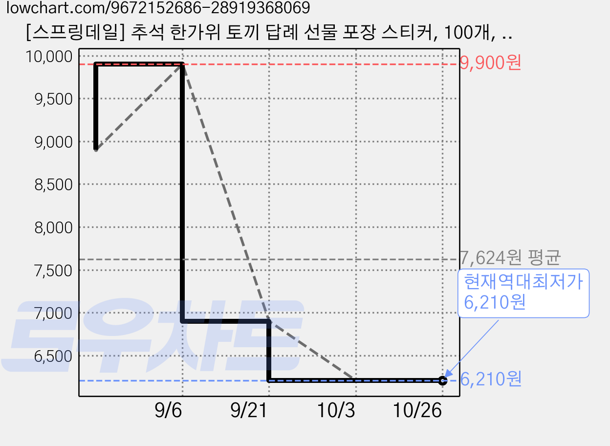 [스프링데일] 추석 한가위 토끼 답례 선물 포장 스티커, 100개, 혼합 가격 변동 차트, 현재가 6,210원, 역대최저가