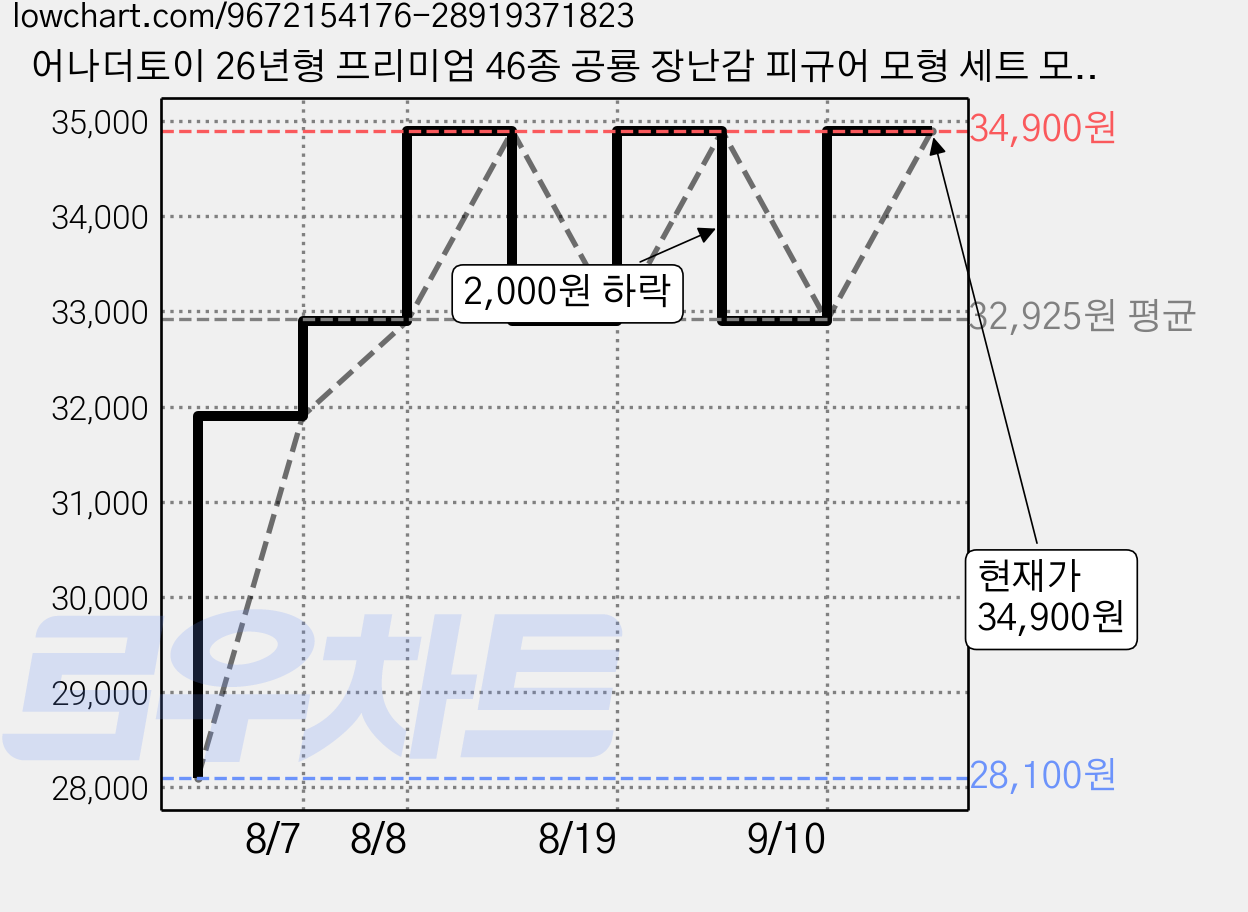 어나더토이 26년형 프리미엄 46종 공룡 장난감 피규어 모형 세트 모음 수납함 지도 티라노 사우루스 브라키오사우루스, 1개 가격 변동 차트, 현재가 34,900원, 관측 최저가 28,100원