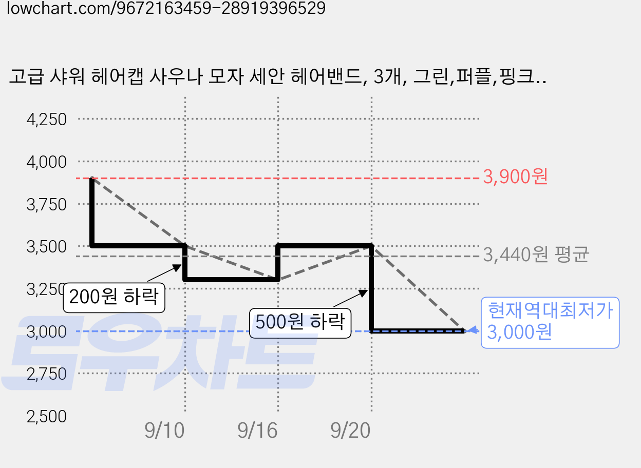 고급 샤워 헤어캡 사우나 모자 세안 헤어밴드, 3개, 그린,퍼플,핑크 혼합색상 가격 변동 차트, 현재가 3,000원, 역대최저가