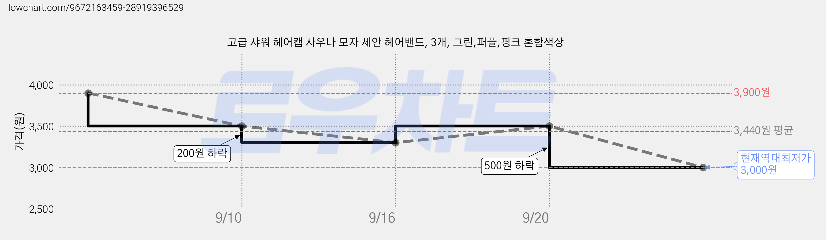 고급 샤워 헤어캡 사우나 모자 세안 헤어밴드, 3개, 그린,퍼플,핑크 혼합색상 가격 변동 차트, 현재가 3,000원, 역대최저가